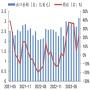 2021-2023年8月洗衣机单月出口规模及同比增速